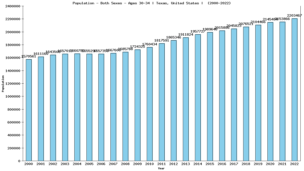 Graph showing Populalation - Male - Aged 30-34 - [2000-2022] | Texas, United-states